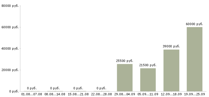 Вакансии помощник охранника в Казани - Медиана зарплат помощник охранника в Казани за 2 месяца