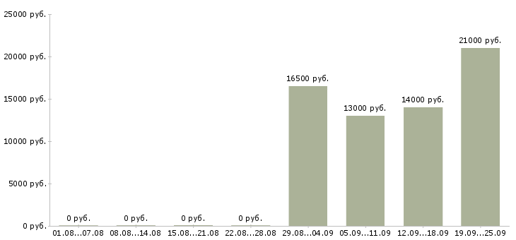Вакансии продавец выкладка товара в Воронеже - Медиана зарплат продавец выкладка товара в Воронеже за 2 месяца