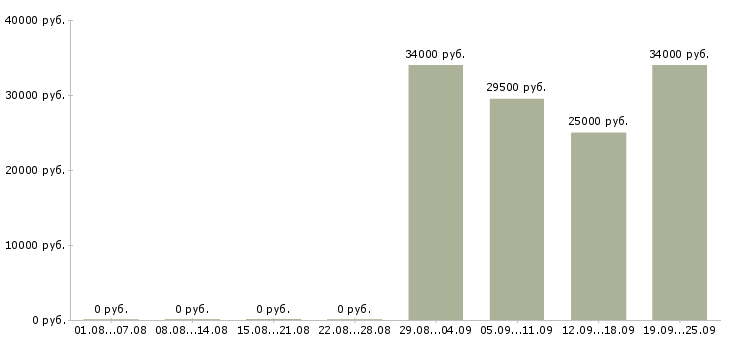 Вакансии секретарь администратор в Новороссийске - Медиана зарплат секретарь администратор в Новороссийске за 2 месяца