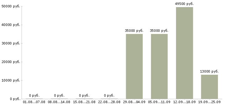Вакансии секретарь отдела в Архангельске - Медиана зарплат секретарь отдела в Архангельске за 2 месяца