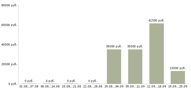 Вакансии секретарь отдела в Ульяновске - Медиана зарплат секретарь отдела в Ульяновске за 2 месяца