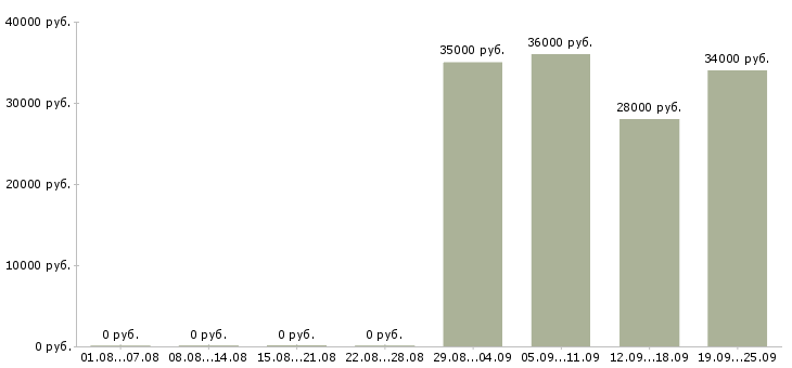 Вакансии секретарь офис менеджер в Белгороде - Медиана зарплат секретарь офис менеджер в Белгороде за 2 месяца