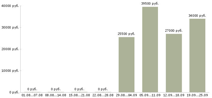 Вакансии секретарь офис менеджер в Магнитогорске - Медиана зарплат секретарь офис менеджер в Магнитогорске за 2 месяца
