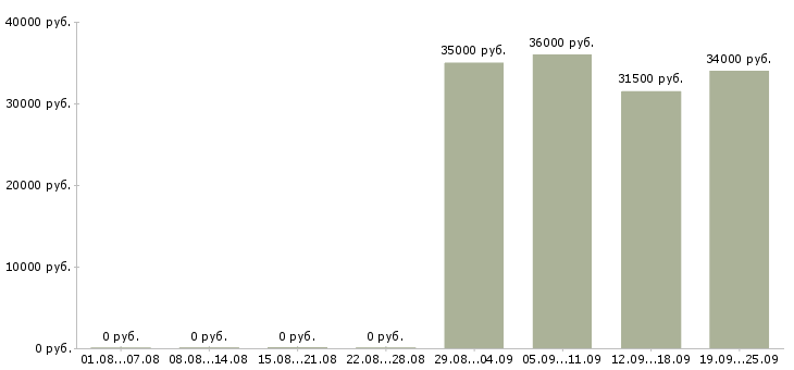 Вакансии секретарь офис менеджер в Новокузнецке - Медиана зарплат секретарь офис менеджер в Новокузнецке за 2 месяца