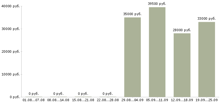 Вакансии секретарь офис менеджер в Оренбурге - Медиана зарплат секретарь офис менеджер в Оренбурге за 2 месяца