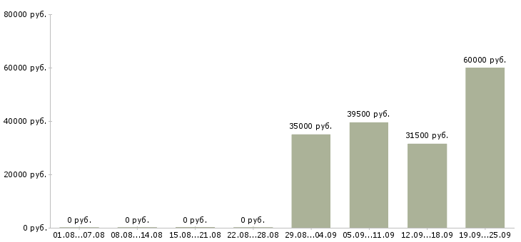 Вакансии секретарь офис менеджер в Сыктывкаре - Медиана зарплат секретарь офис менеджер в Сыктывкаре за 2 месяца