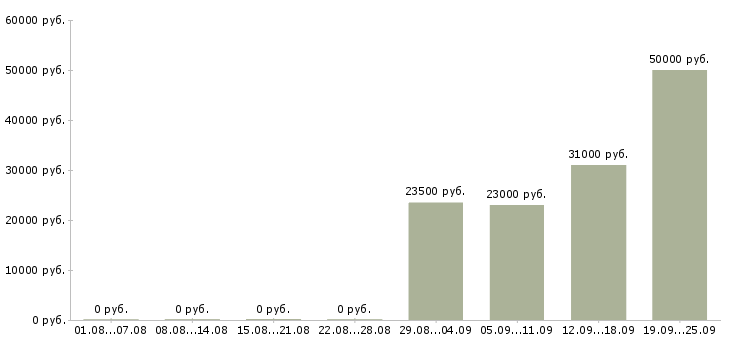 Вакансии сотрудник по документации в Красноярске - Медиана зарплат сотрудник по документации в Красноярске за 2 месяца