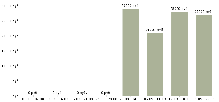 Вакансии специалист офиса Тыва - Медиана зарплат специалист офиса Тыва за 2 месяца