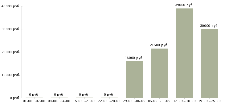 Вакансии управляющий администратор в Бийске - Медиана зарплат управляющий администратор в Бийске за 2 месяца