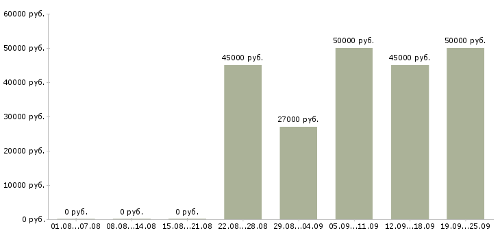 Вакансии экономист финансовый в Москве - Медиана зарплат экономист финансовый в Москве за 2 месяца