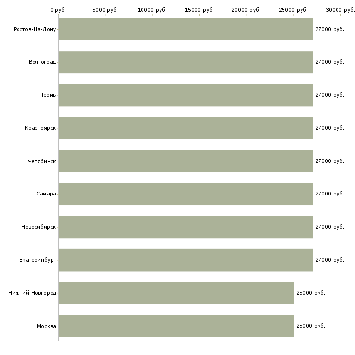 Поиск работы помощник охранника-Медиана зарплаты для вакансии «помощник охранника» в других городах