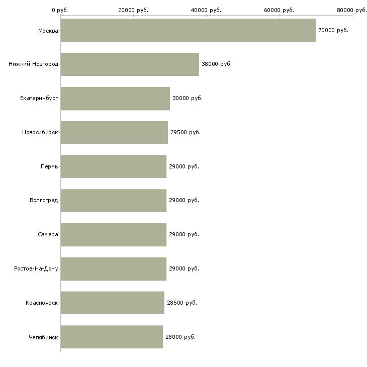 Поиск работы управляющий отделом-Медиана зарплаты для вакансии «управляющий отделом» в других городах