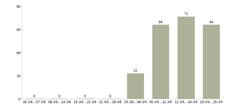Работа управляющий по персоналу Нижний тагил - Число вакансий Нижний тагил по специальности управляющий по персоналу за 2 месяца