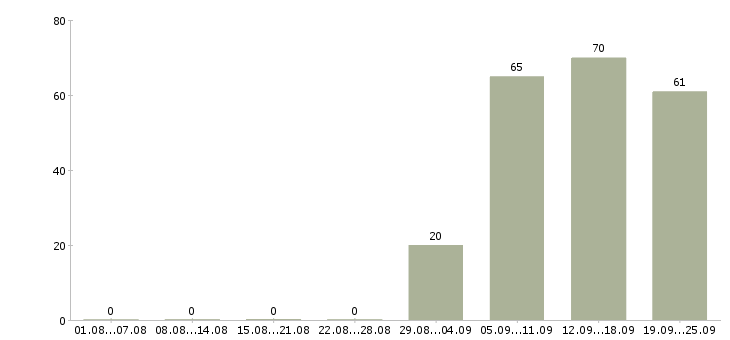 Работа специалист офиса Тыва - Число вакансий Тыва по специальности специалист офиса за 2 месяца