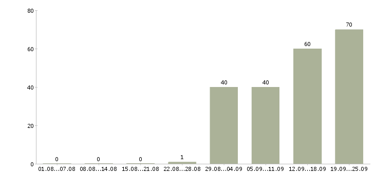 Работа продавец выкладки товаров в Воронеже - Число вакансий в Воронеже по специальности продавец выкладки товаров за 2 месяца