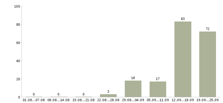 Работа сотрудник по документации в Красноярске - Число вакансий в Красноярске по специальности сотрудник по документации за 2 месяца