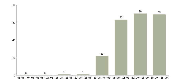 Работа оператор в офис в Туле - Число вакансий в Туле по специальности оператор в офис за 2 месяца
