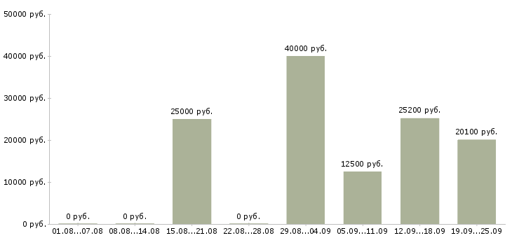 Вакансии без опыта в Туле - Медиана зарплат без опыта в Туле за 2 месяца