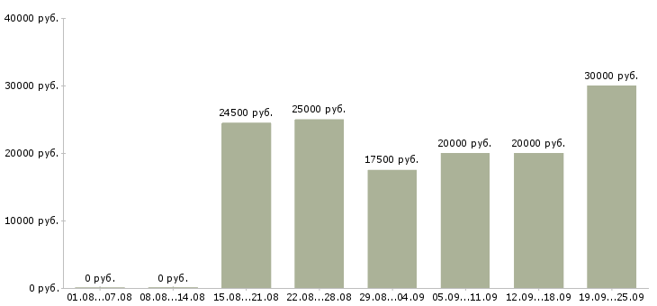Вакансии в интернет магазине в Астрахани - Медиана зарплат в интернет магазине в Астрахани за 2 месяца
