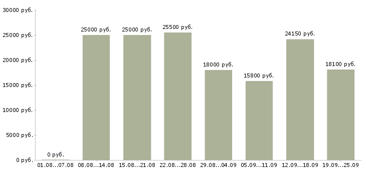 Вакансии в сети подработка Нижний новгород - Медиана зарплат в сети подработка Нижний новгород за 2 месяца