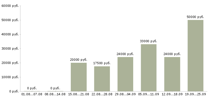Вакансии для активных и целеустремленных в Краснодаре - Медиана зарплат для активных и целеустремленных в Краснодаре за 2 месяца