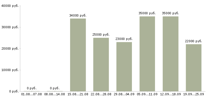 Вакансии интересная работа Удмуртия - Медиана зарплат интересная работа Удмуртия за 2 месяца