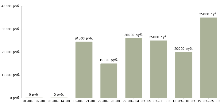 Вакансии интернет магазин в интернете в Астрахани - Медиана зарплат интернет магазин в интернете в Астрахани за 2 месяца