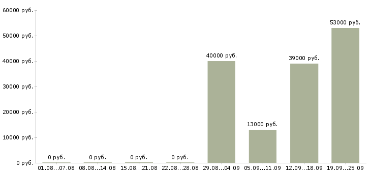 Вакансии комплектовщица Йошкар-ола - Медиана зарплат комплектовщица Йошкар-ола за 2 месяца