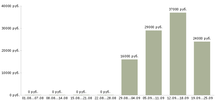 Вакансии консультант в отдел в Самаре - Медиана зарплат консультант в отдел в Самаре за 2 месяца