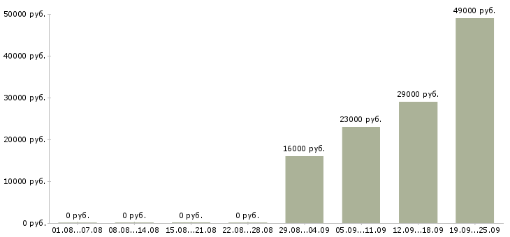Вакансии консультант отдела продаж в Волгограде - Медиана зарплат консультант отдела продаж в Волгограде за 2 месяца