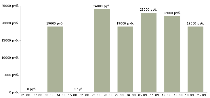 Вакансии консультант по работе с клиентами в Челябинске - Медиана зарплат консультант по работе с клиентами в Челябинске за 2 месяца
