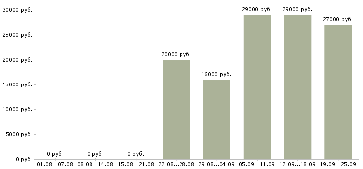 Вакансии консультант продавец в Вологде - Медиана зарплат консультант продавец в Вологде за 2 месяца