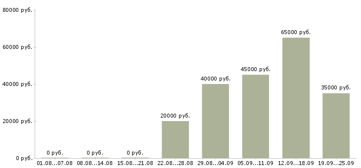 Вакансии менеджер без продаж в Новосибирске - Медиана зарплат менеджер без продаж в Новосибирске за 2 месяца