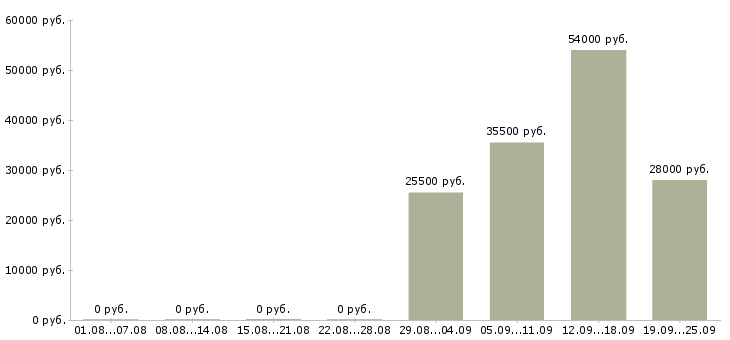 Вакансии менеджер и помощник руководителя в Волжском - Медиана зарплат менеджер и помощник руководителя в Волжском за 2 месяца