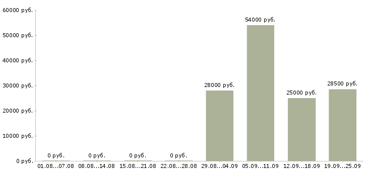 Вакансии менеджер оператор по продажам в Барнауле - Медиана зарплат менеджер оператор по продажам в Барнауле за 2 месяца