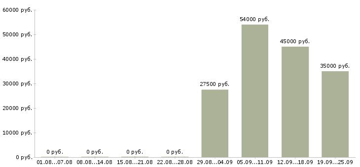 Вакансии менеджер оператор по продажам в Оренбурге - Медиана зарплат менеджер оператор по продажам в Оренбурге за 2 месяца