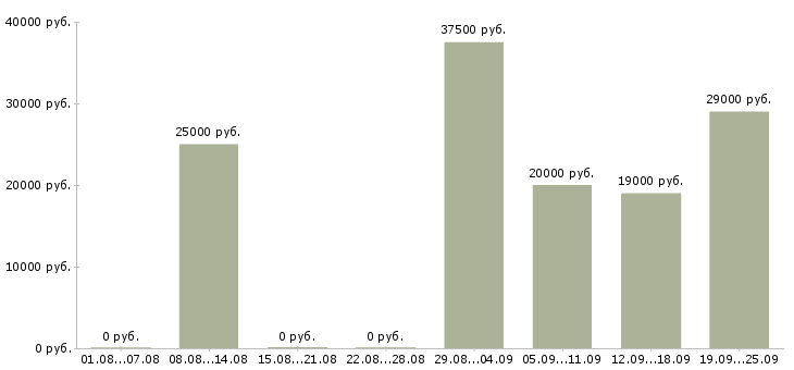 Вакансии менеджер отдела в Твери - Медиана зарплат менеджер отдела в Твери за 2 месяца