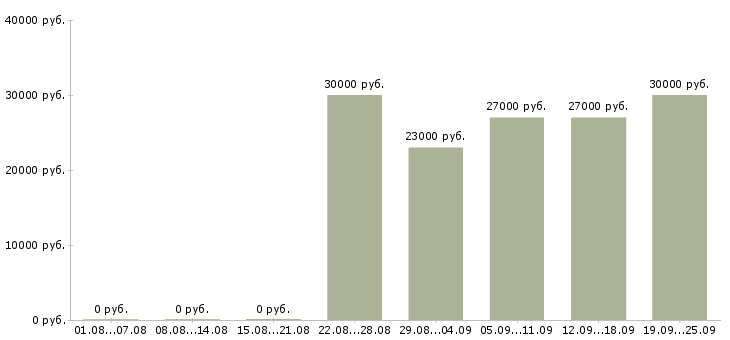 Вакансии менеджер по интернет продажам в Екатеринбурге - Медиана зарплат менеджер по интернет продажам в Екатеринбурге за 2 месяца