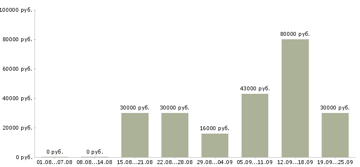 Вакансии менеджер по продажам в компанию в Чите - Медиана зарплат менеджер по продажам в компанию в Чите за 2 месяца