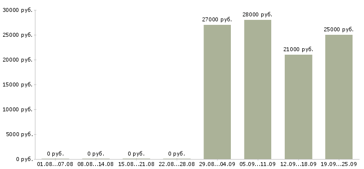 Вакансии менеджер по продажам консультант в Архангельске - Медиана зарплат менеджер по продажам консультант в Архангельске за 2 месяца