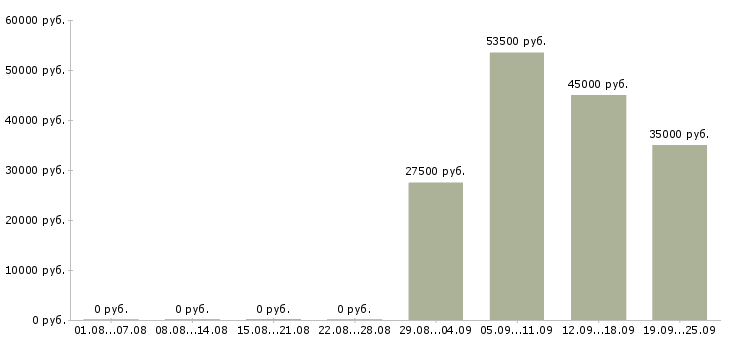 Вакансии менеджер по продажам оператор в Оренбурге - Медиана зарплат менеджер по продажам оператор в Оренбурге за 2 месяца