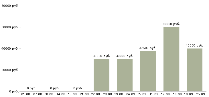Вакансии менеджер по продаже бизнеса в Екатеринбурге - Медиана зарплат менеджер по продаже бизнеса в Екатеринбурге за 2 месяца
