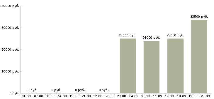 Вакансии менеджер по продуктам в Иркутске - Медиана зарплат менеджер по продуктам в Иркутске за 2 месяца