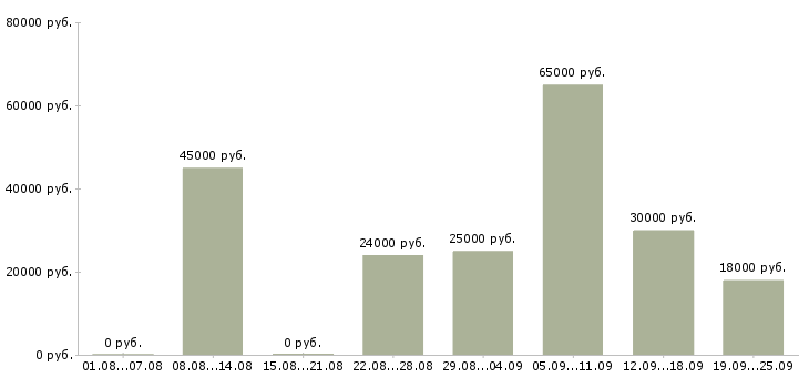 Вакансии менеджер по развитию клиентской базы Нижний новгород - Медиана зарплат менеджер по развитию клиентской базы Нижний новгород за 2 месяца