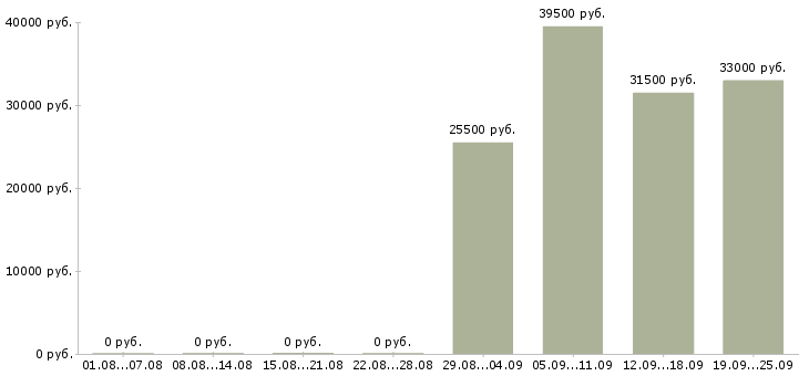 Вакансии менеджер помощник руководителя в Волжском - Медиана зарплат менеджер помощник руководителя в Волжском за 2 месяца