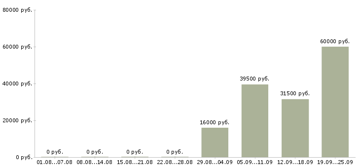 Вакансии менеджер помощник руководителя в Сыктывкаре - Медиана зарплат менеджер помощник руководителя в Сыктывкаре за 2 месяца