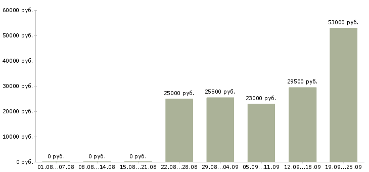 Вакансии менеджер руководитель в Калининграде - Медиана зарплат менеджер руководитель в Калининграде за 2 месяца