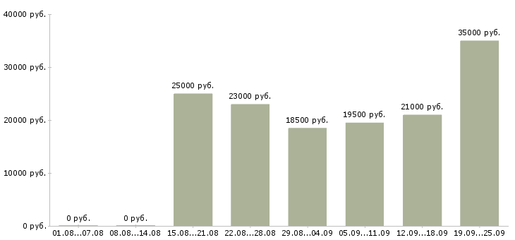 Вакансии менеджера в Обнинске - Медиана зарплат менеджера в Обнинске за 2 месяца