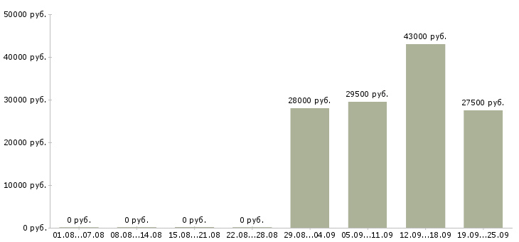 Вакансии мерчендайзеры в Вологде - Медиана зарплат мерчендайзеры в Вологде за 2 месяца