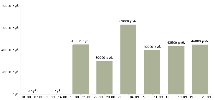 Вакансии метро в Волгограде - Медиана зарплат метро в Волгограде за 2 месяца